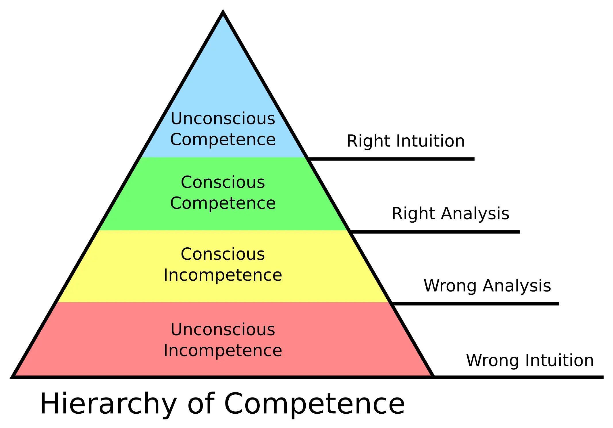 competency