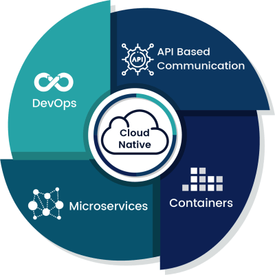 Cloud Native Cycle