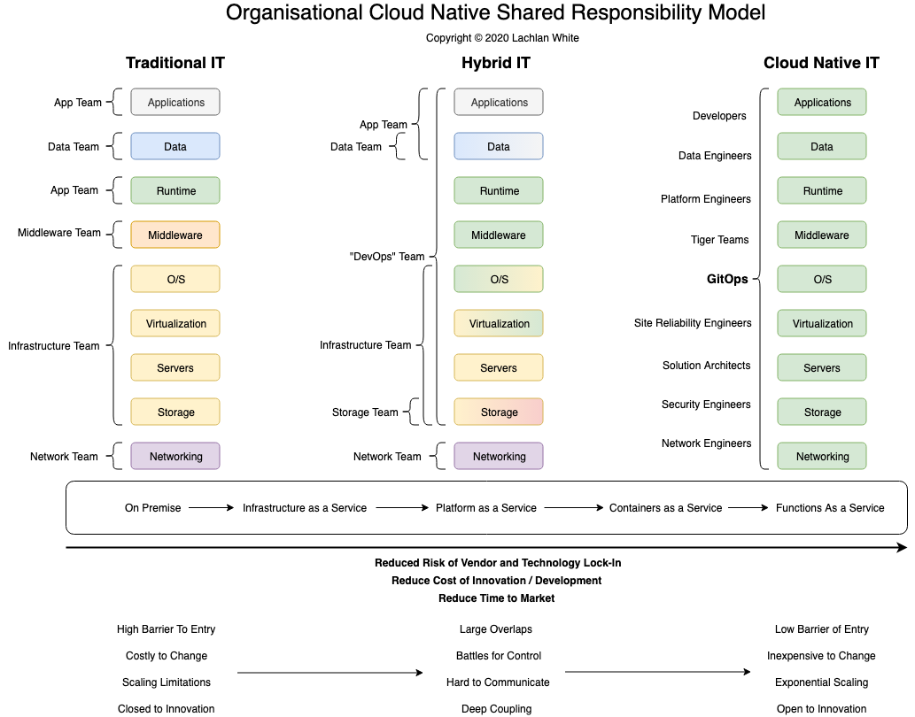 Cloud Native Operating Model