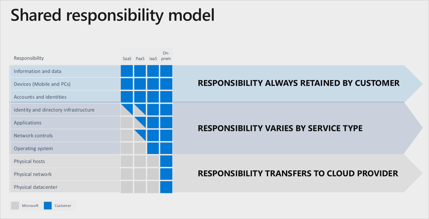 Microsoft Shared Responsibility Mode